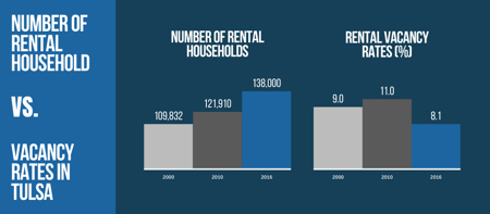 Number of Rental Households vs. Vacancy Rates in Tulsa