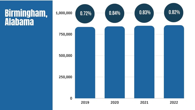 Birmingham Population Growth from 2019 to 2022