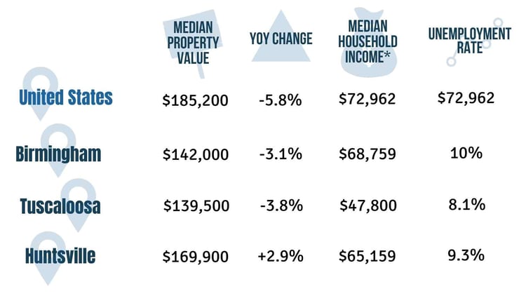 Median property value, YOY change, household income, unemployment rate for 2009