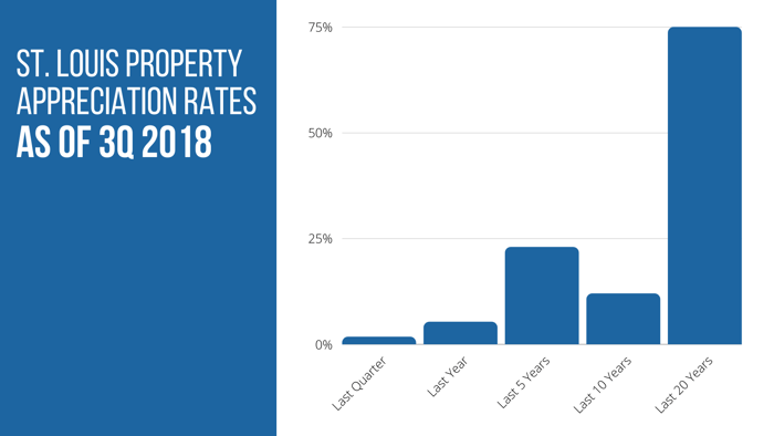 St. Louis Property Appreciation Rates as of Q3 2018