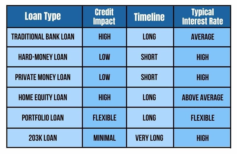 Loan-Based Financing credit impact, timeline, and typical interest rate