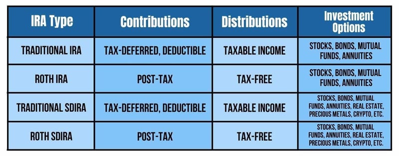 IRA type, contributions, distributions, and investment options