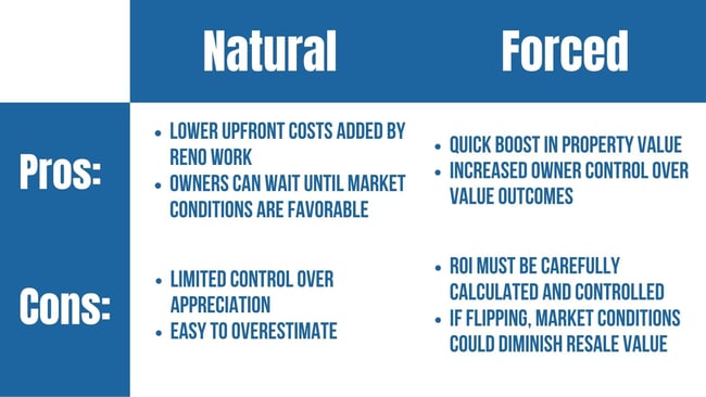 Pros and cons graphic of natural and forced appreciation