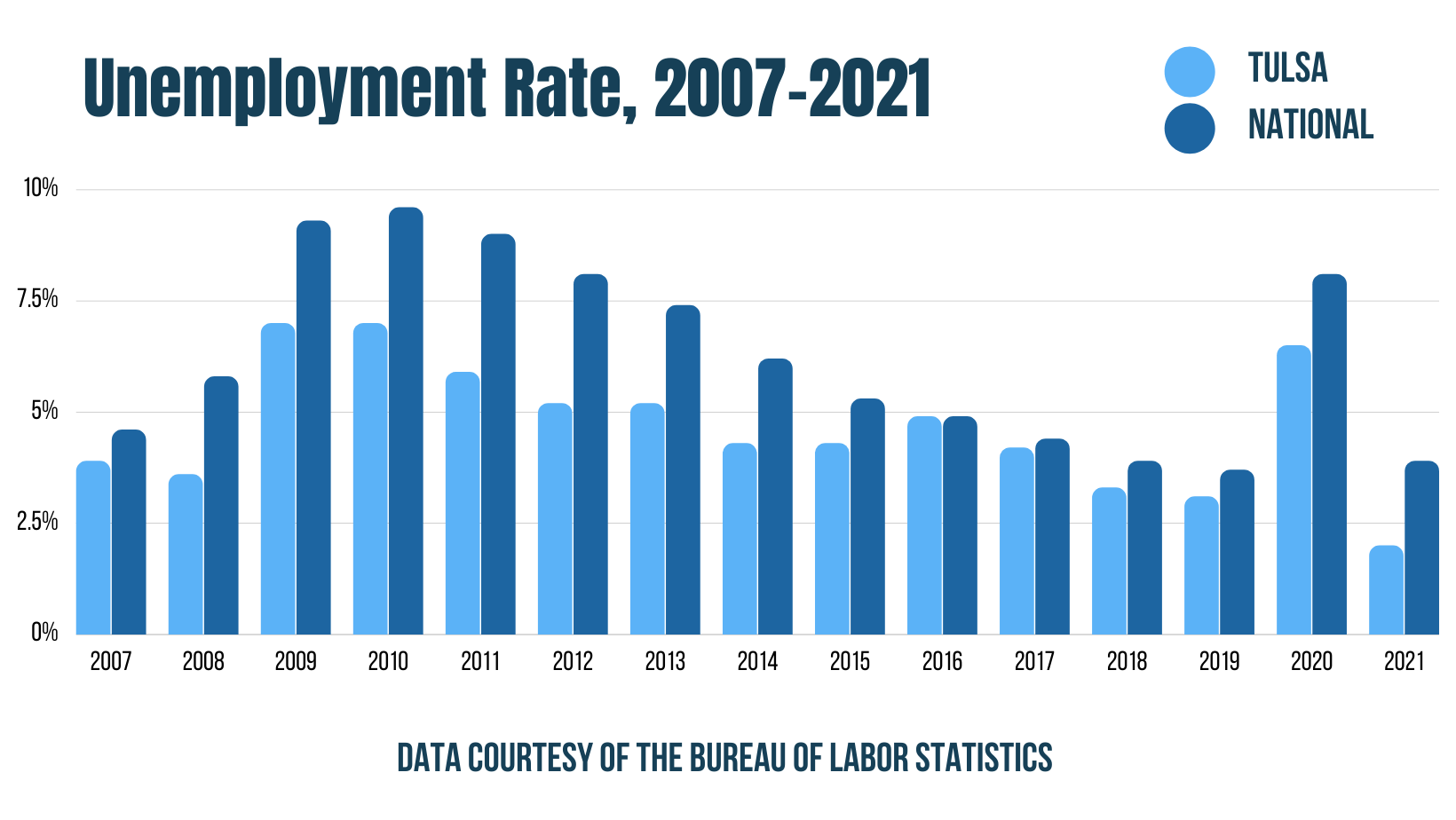 Unemployment Rate, 2007-2021