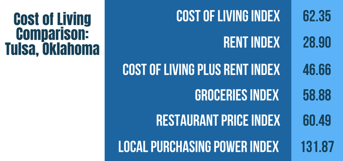 Cost of Living Comparison: Tulsa, Oklahoma