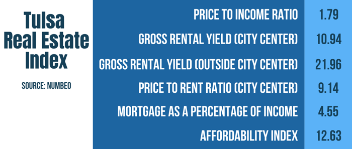 Tulsa Real Estate Index