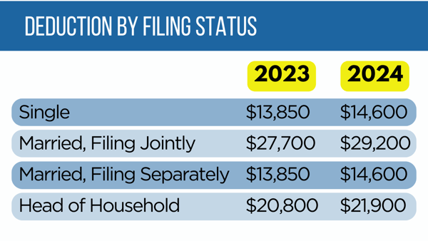 Deductions by filing status