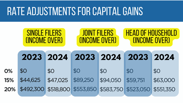 Rate Adjustments for Capital Gains