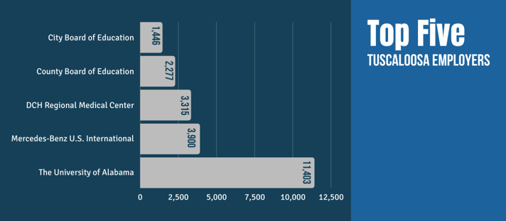 Top 5 Tuscaloosa Alabama Employers