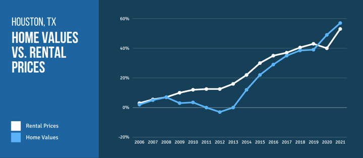 home values vs rentals