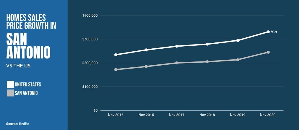 home sales in San Antonio VS USA