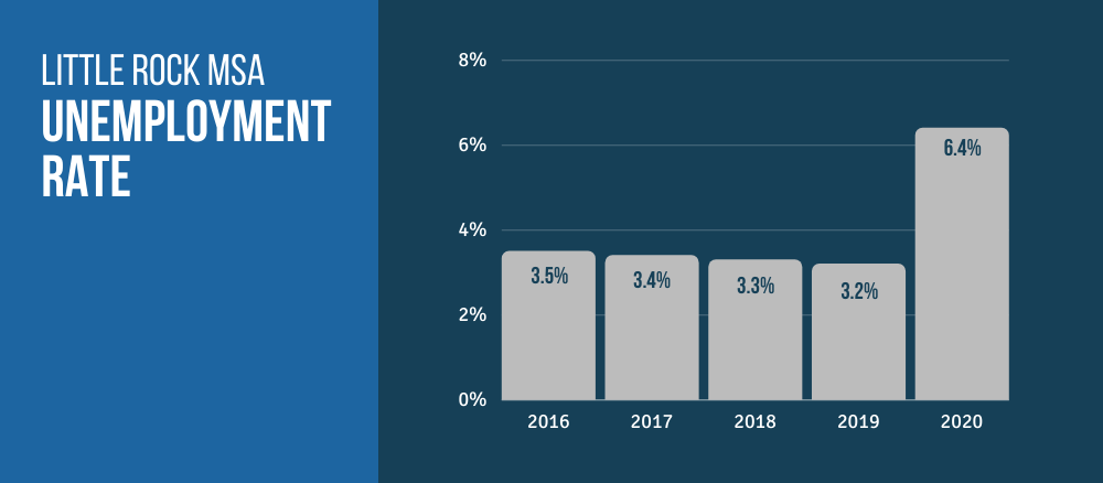 unemployment-rate-by-year-littlerock-ar